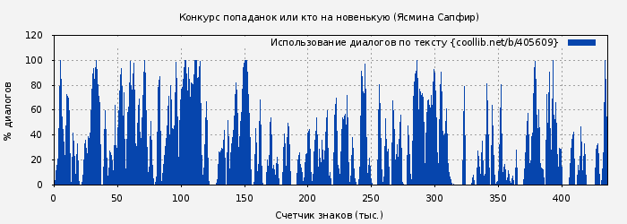 Использование диалогов по тексту книги № 405609: Конкурс попаданок или кто на новенькую (Ясмина Сапфир)