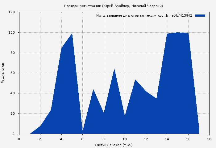 Использование диалогов по тексту книги № 413942: Порядок регистрации (Юрий Брайдер)