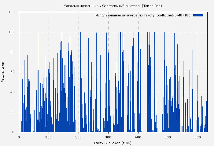 Использование диалогов по тексту книги № 487180: Молодые невольники. Смертельный выстрел. (Томас Рид)