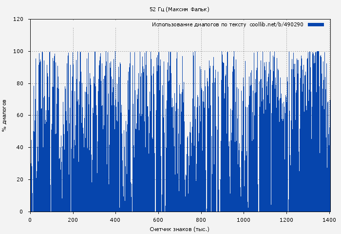 Использование диалогов по тексту книги № 490290: 52 Гц (Максим Фальк)