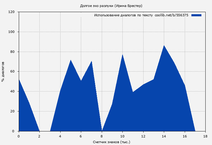 Использование диалогов по тексту книги № 556375: Долгое эхо разлуки (Ирина Брестер)