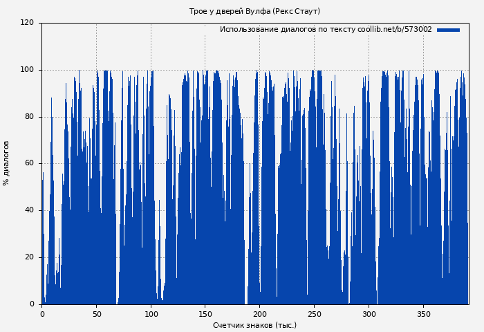 Использование диалогов по тексту книги № 573002: Трое у дверей Вулфа (Рекс Стаут)