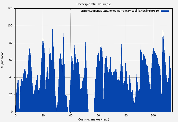 Использование диалогов по тексту книги № 599310: Наследие (Эль Кеннеди)