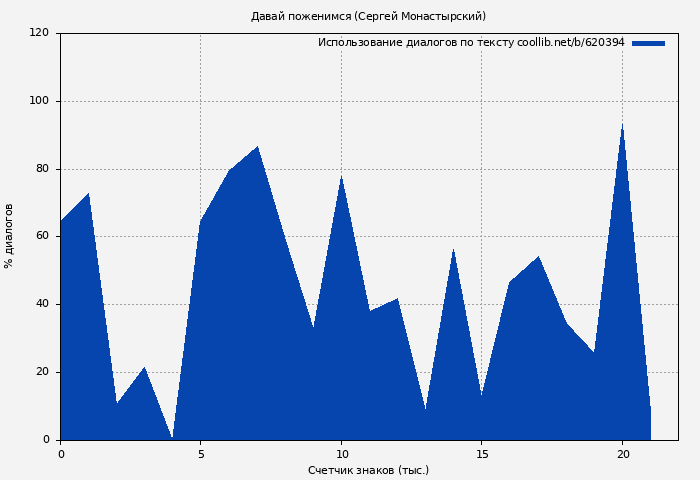 Использование диалогов по тексту книги № 620394: Давай поженимся (Сергей Монастырский)