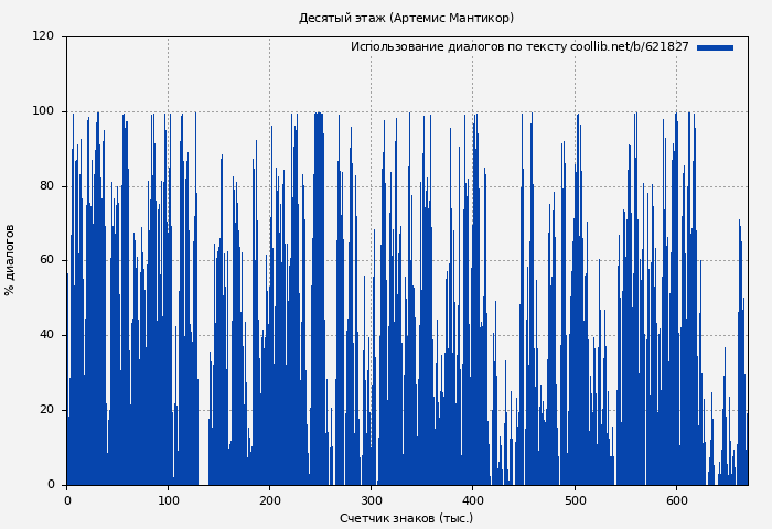 Использование диалогов по тексту книги № 621827: Десятый этаж (Артемис Мантикор)