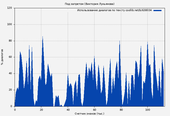 Использование диалогов по тексту книги № 638034: Под запретом (Виктория Лукьянова)