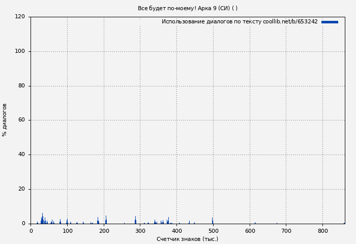 Использование диалогов по тексту книги № 653242: Все будет по-моему! Арка 9 (СИ) ( Wing-Span)