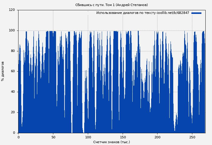 Использование диалогов по тексту книги № 682847: Сбившись с пути. Том 1 (Андрей Степанов)