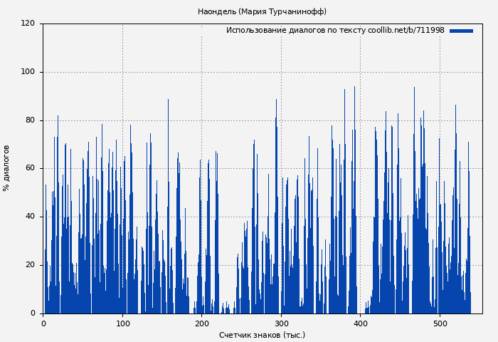 Использование диалогов по тексту книги № 711998: Наондель (Мария Турчанинофф)