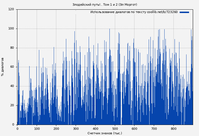 Использование диалогов по тексту книги № 723260: Злодейский путь!.. Том 1 и 2 (Эл Моргот)