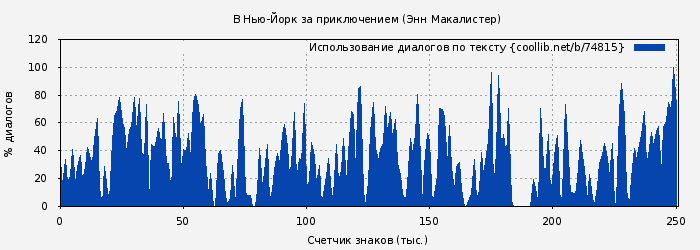 Использование диалогов по тексту книги № 74815: В Нью-Йорк за приключением (Энн Макалистер)