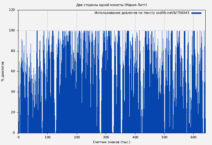 Использование диалогов по тексту книги № 756343: Две стороны одной монеты (Мария Литт)