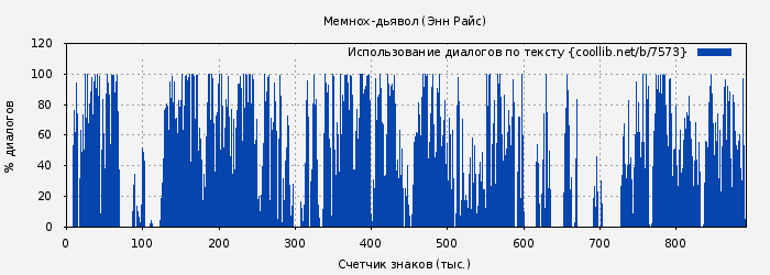 Использование диалогов по тексту книги № 7573: Мемнох-дьявол (Энн Райс)