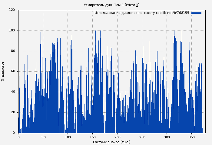Использование диалогов по тексту книги № 768155: Усмиритель душ. Том 1 (Priest 大)
