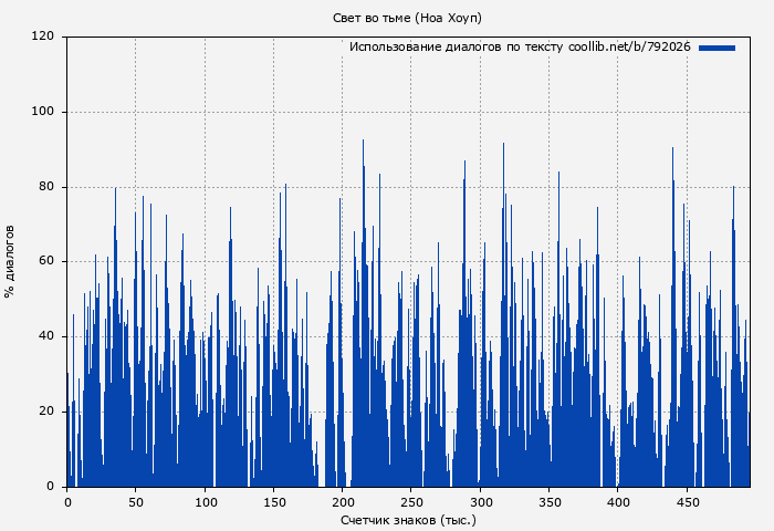 Использование диалогов по тексту книги № 792026: Свет во тьме (Ноа Хоуп)