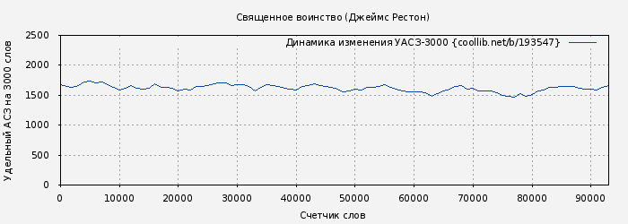 Удельный АСЗ-3000 книги № 193547: Священное воинство (Джеймс Рестон)