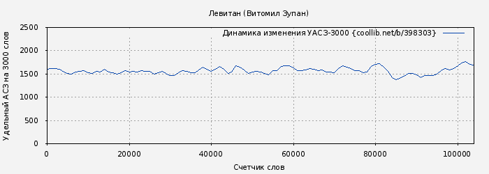 Удельный АСЗ-3000 книги № 398303: Левитан (Витомил Зупан)