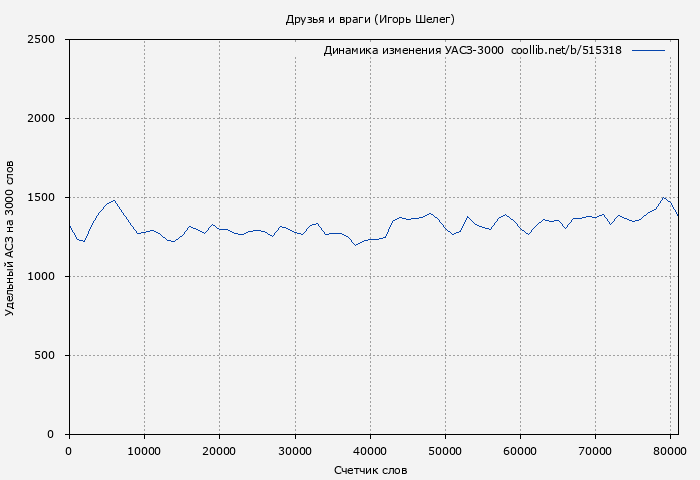 Удельный АСЗ-3000 книги № 515318: Друзья и враги (Игорь Шелег)