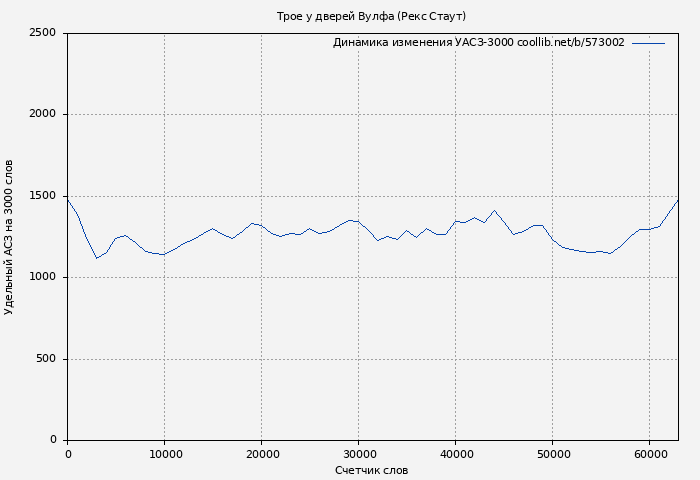 Удельный АСЗ-3000 книги № 573002: Трое у дверей Вулфа (Рекс Стаут)