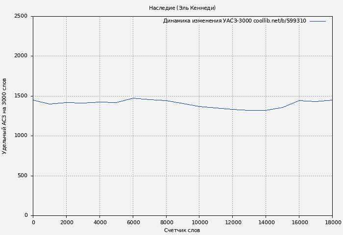 Удельный АСЗ-3000 книги № 599310: Наследие (Эль Кеннеди)