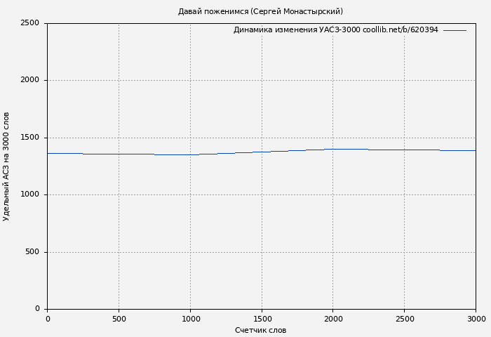 Удельный АСЗ-3000 книги № 620394: Давай поженимся (Сергей Монастырский)