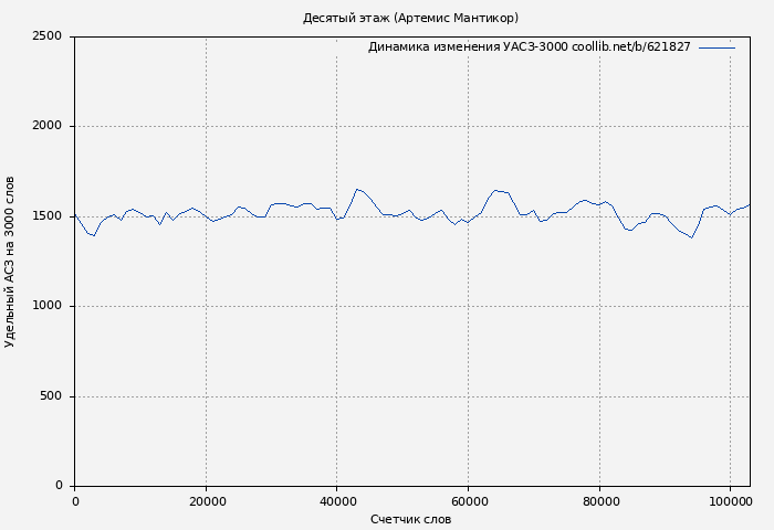 Удельный АСЗ-3000 книги № 621827: Десятый этаж (Артемис Мантикор)