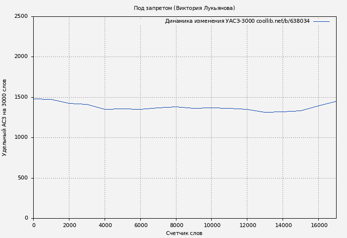 Удельный АСЗ-3000 книги № 638034: Под запретом (Виктория Лукьянова)