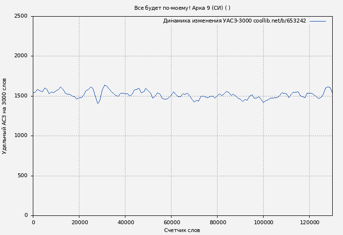 Удельный АСЗ-3000 книги № 653242: Все будет по-моему! Арка 9 (СИ) ( Wing-Span)