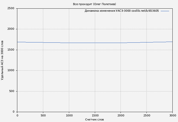 Удельный АСЗ-3000 книги № 653605: Все проходит (Олег Полетаев)