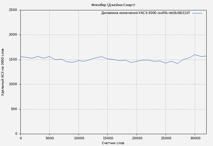 Удельный АСЗ-3000 книги № 663107: Флембер (Джейми Смарт)