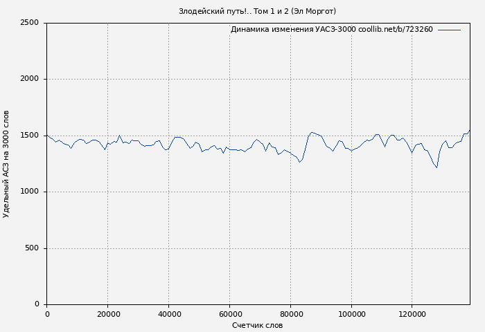 Удельный АСЗ-3000 книги № 723260: Злодейский путь!.. Том 1 и 2 (Эл Моргот)
