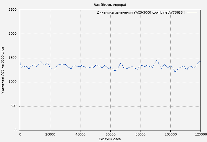 Удельный АСЗ-3000 книги № 736834: Вик (Белль Аврора)