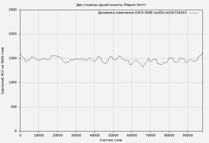 Удельный АСЗ-3000 книги № 756343: Две стороны одной монеты (Мария Литт)