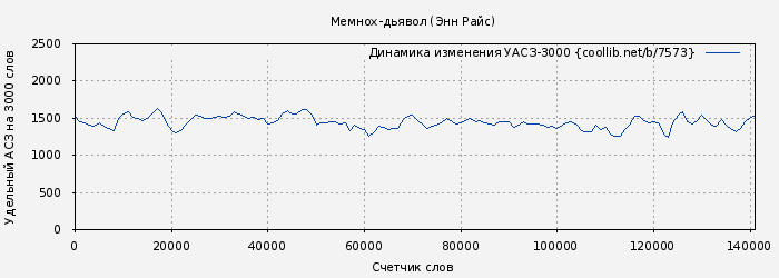 Удельный АСЗ-3000 книги № 7573: Мемнох-дьявол (Энн Райс)