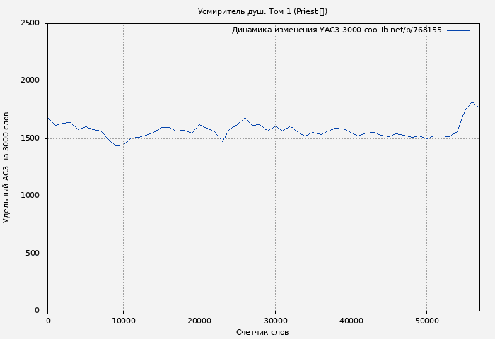 Удельный АСЗ-3000 книги № 768155: Усмиритель душ. Том 1 (Priest 大)