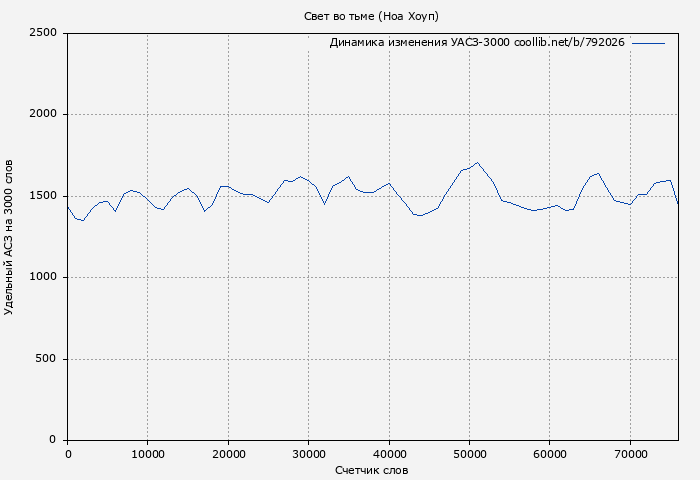 Удельный АСЗ-3000 книги № 792026: Свет во тьме (Ноа Хоуп)