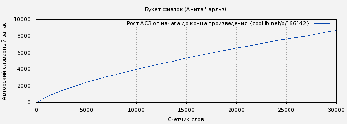 Рост АСЗ книги № 166142: Букет фиалок (Анита Чарльз)
