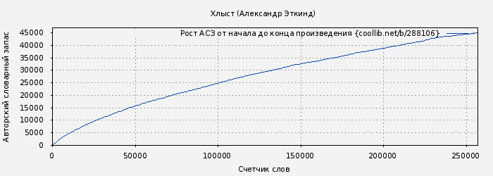 Рост АСЗ книги № 288106: Хлыст (Александр Эткинд)
