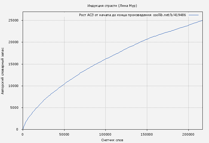 Рост АСЗ книги № 419486: Индукция страсти (Лина Мур)