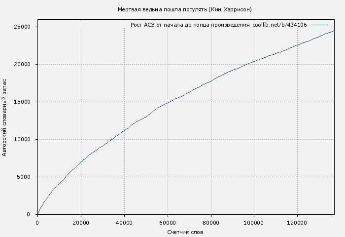 Рост АСЗ книги № 434106: Мертвая ведьма пошла погулять (Ким Харрисон)