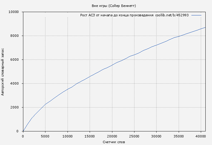 Рост АСЗ книги № 452993: Вне игры (Сойер Беннетт)