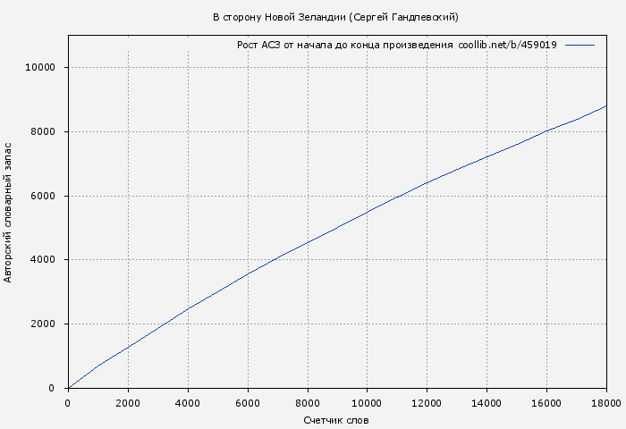 Рост АСЗ книги № 459019: В сторону Новой Зеландии (Сергей Гандлевский)