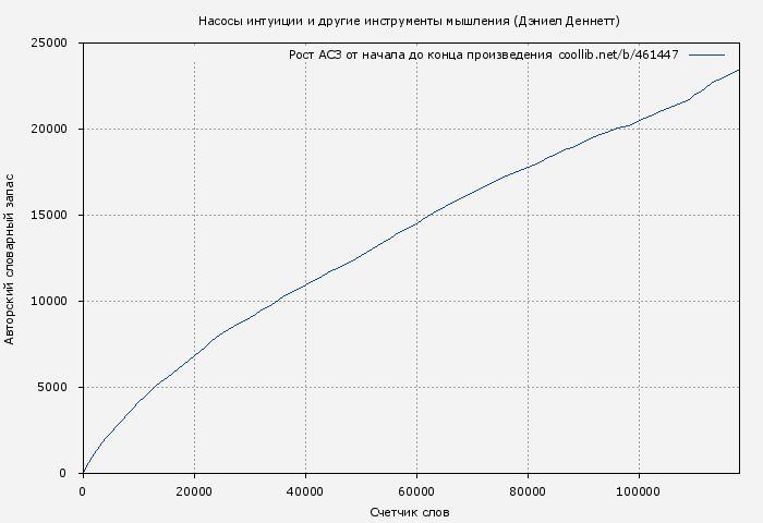 Рост АСЗ книги № 461447: Насосы интуиции и другие инструменты мышления (Дэниел Деннетт)