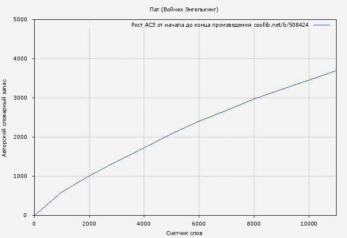 Рост АСЗ книги № 508424: Пат (Войчех Энгелькинг)