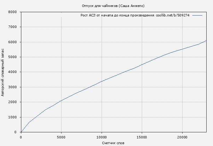 Рост АСЗ книги № 509274: Отпуск для чайников (Саша Анжело)