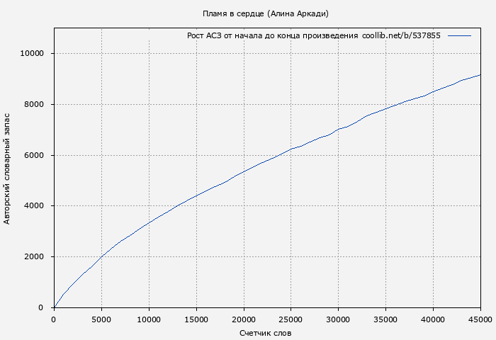 Рост АСЗ книги № 537855: Пламя в сердце (Алина Аркади)