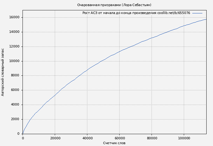 Рост АСЗ книги № 655076: Очарованная призраками (Лора Себастьян)