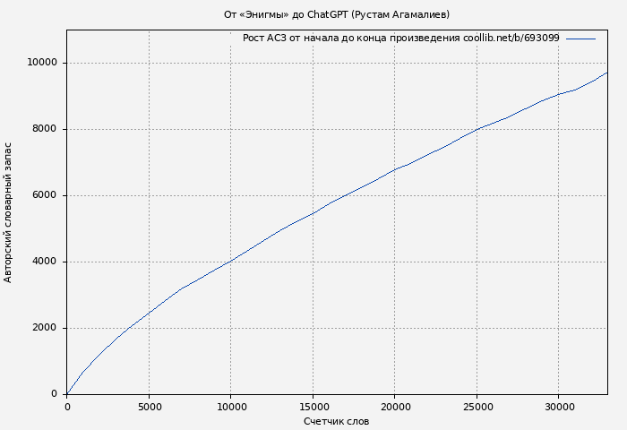 Рост АСЗ книги № 693099: От «Энигмы» до ChatGPT (Рустам Агамалиев)