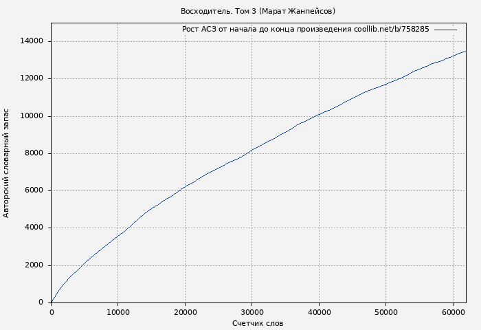Рост АСЗ книги № 758285: Восходитель. Том 3 (Марат Жанпейсов)