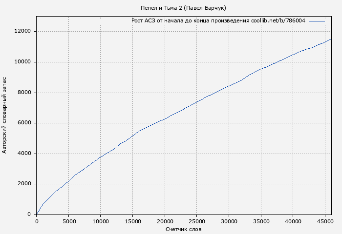 Рост АСЗ книги № 786004: Пепел и Тьма 2 (Павел Барчук)